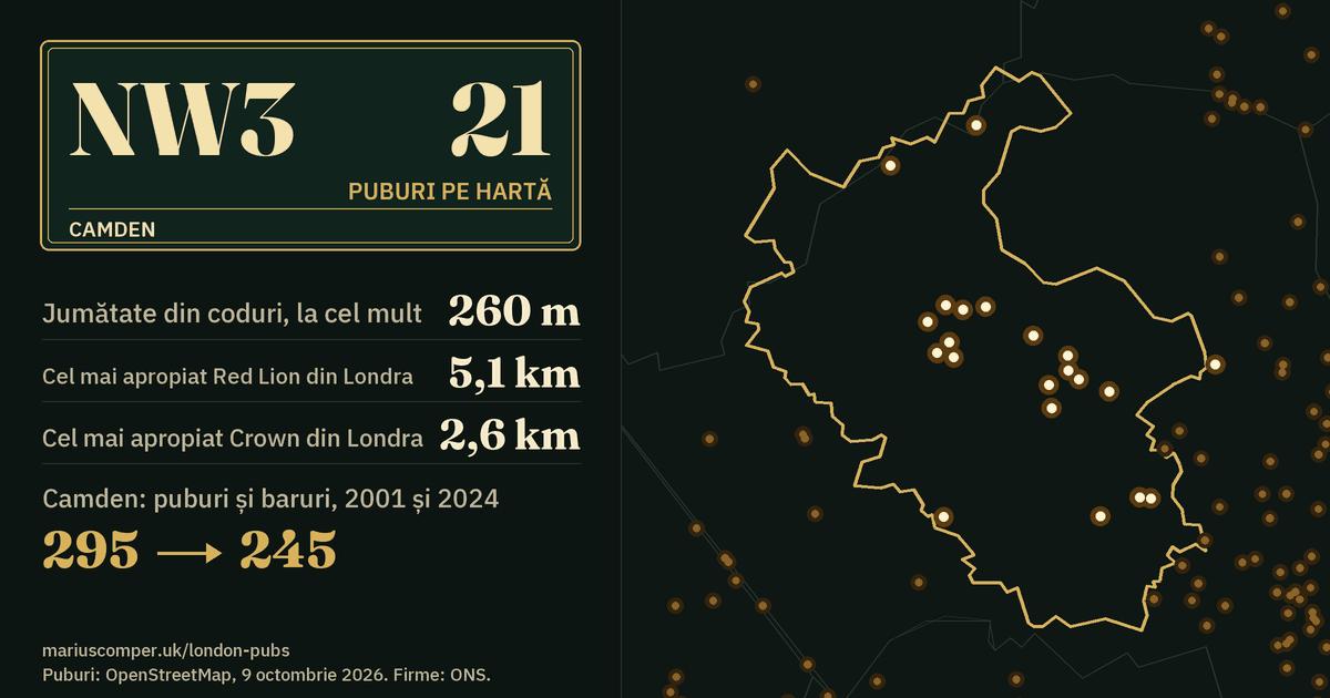 21 de puburi pe hartă. Cel mai apropiat Red Lion din Londra: la 5,1 km. Camden: 295 de puburi și baruri în 2001, 245 în 2024.