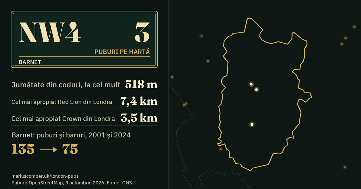 3 puburi pe hartă. Cel mai apropiat Red Lion din Londra: la 7,4 km. Barnet: 135 de puburi și baruri în 2001, 75 în 2024.