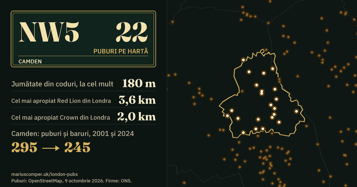 22 de puburi pe hartă. Cel mai apropiat Red Lion din Londra: la 3,6 km. Camden: 295 de puburi și baruri în 2001, 245 în 2024.