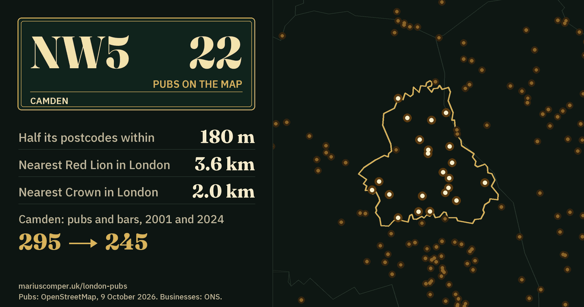 22 pubs on the map. Nearest Red Lion in London: 3.6 km. Camden: 295 pubs and bars in 2001, 245 in 2024.