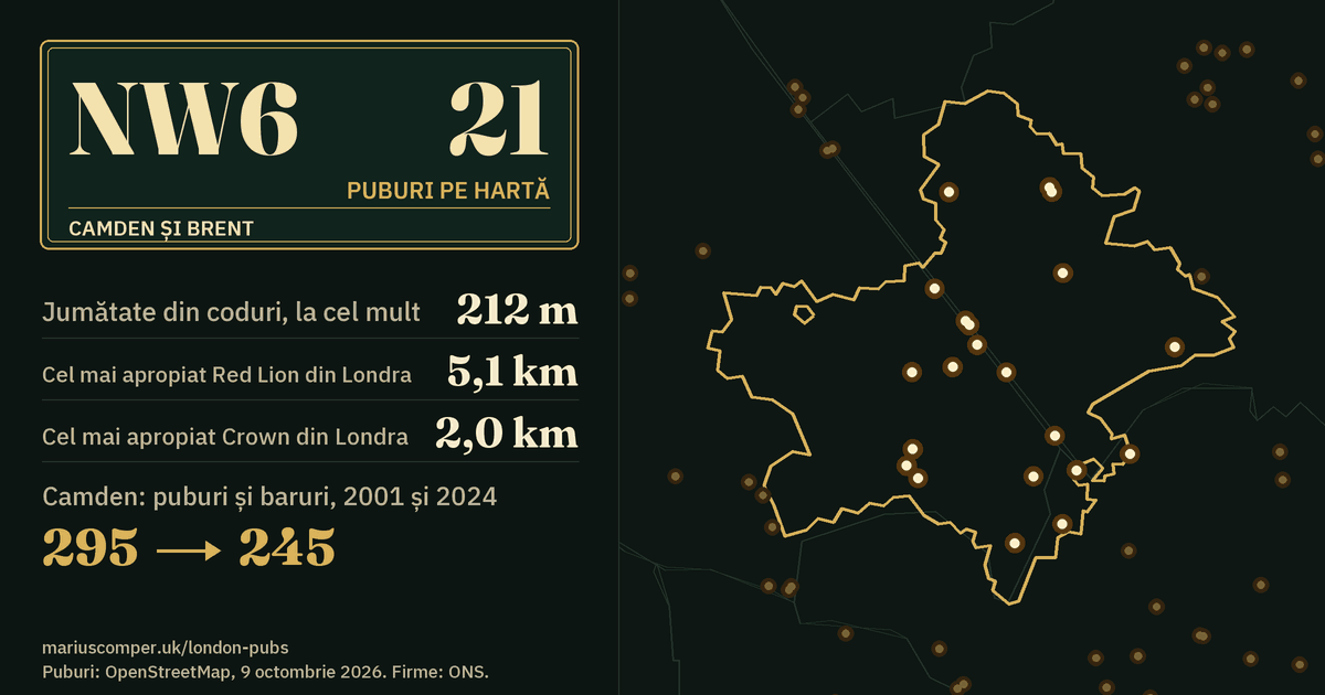 21 de puburi pe hartă. Cel mai apropiat Red Lion din Londra: la 5,1 km. Camden: 295 de puburi și baruri în 2001, 245 în 2024.