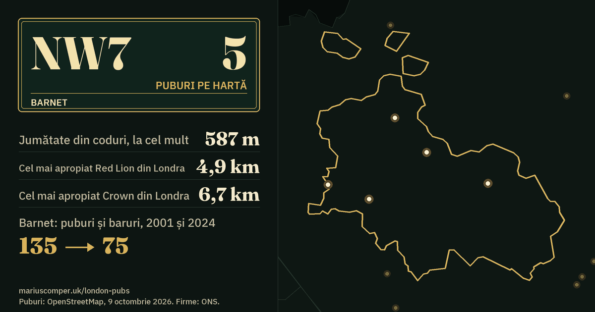 5 puburi pe hartă. Cel mai apropiat Red Lion din Londra: la 4,9 km. Barnet: 135 de puburi și baruri în 2001, 75 în 2024.