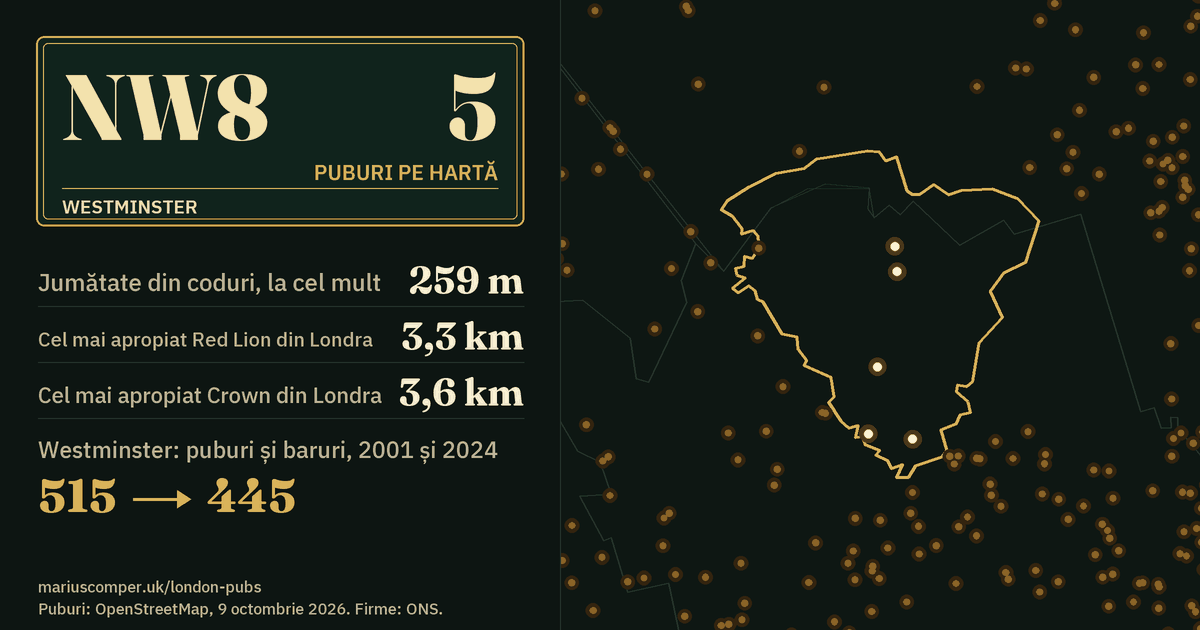 5 puburi pe hartă. Cel mai apropiat Red Lion din Londra: la 3,3 km. Westminster: 515 puburi și baruri în 2001, 445 în 2024.