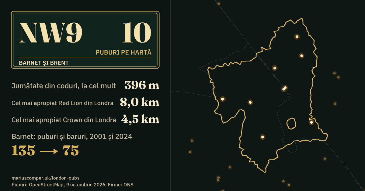 10 puburi pe hartă. Cel mai apropiat Red Lion din Londra: la 8,0 km. Barnet: 135 de puburi și baruri în 2001, 75 în 2024.