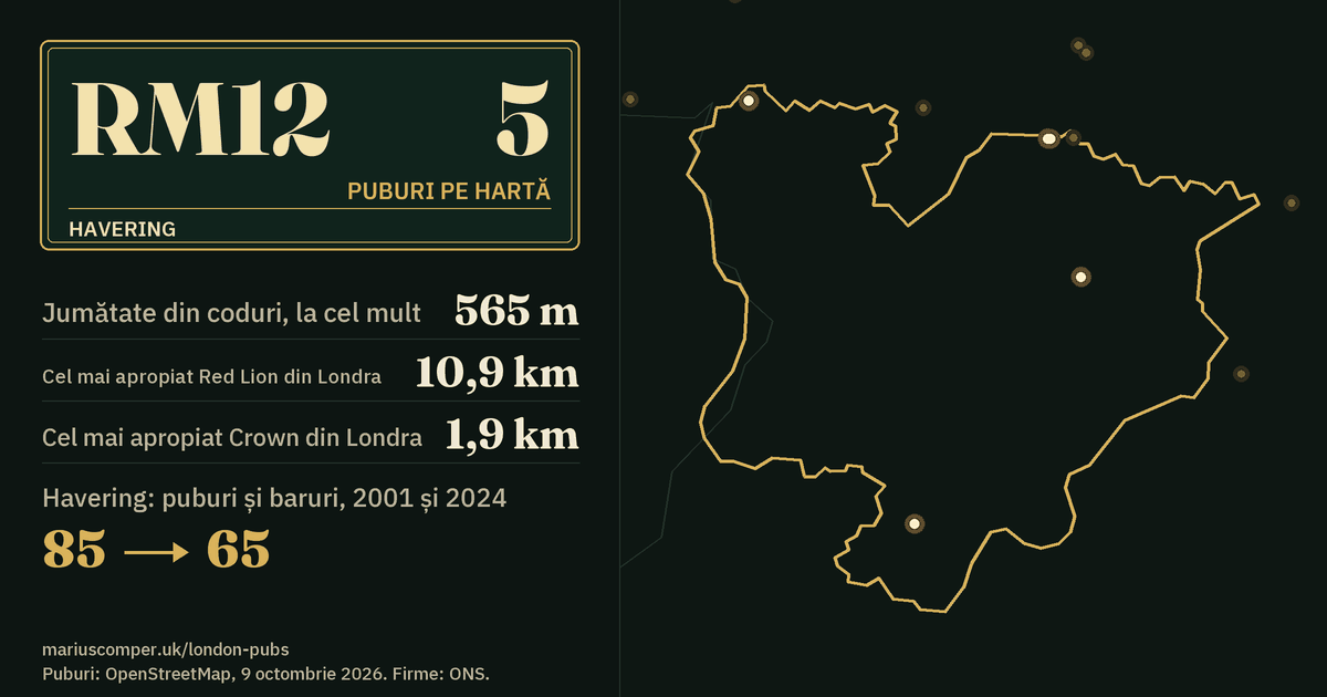 5 puburi pe hartă. Cel mai apropiat Red Lion din Londra: la 10,9 km. Havering: 85 de puburi și baruri în 2001, 65 în 2024.