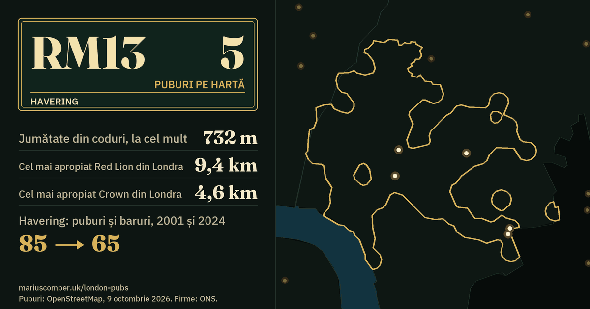 5 puburi pe hartă. Cel mai apropiat Red Lion din Londra: la 9,4 km. Havering: 85 de puburi și baruri în 2001, 65 în 2024.