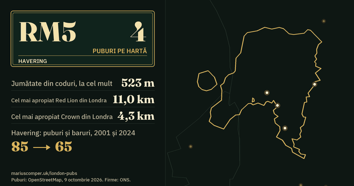 4 puburi pe hartă. Cel mai apropiat Red Lion din Londra: la 11,0 km. Havering: 85 de puburi și baruri în 2001, 65 în 2024.
