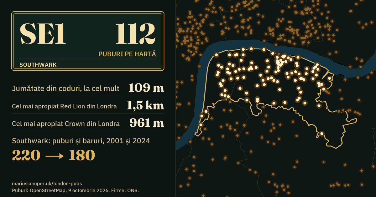 112 puburi pe hartă. Cel mai apropiat Red Lion din Londra: la 1,5 km. Southwark: 220 de puburi și baruri în 2001, 180 în 2024.