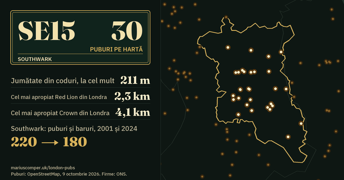 30 de puburi pe hartă. Cel mai apropiat Red Lion din Londra: la 2,3 km. Southwark: 220 de puburi și baruri în 2001, 180 în 2024.