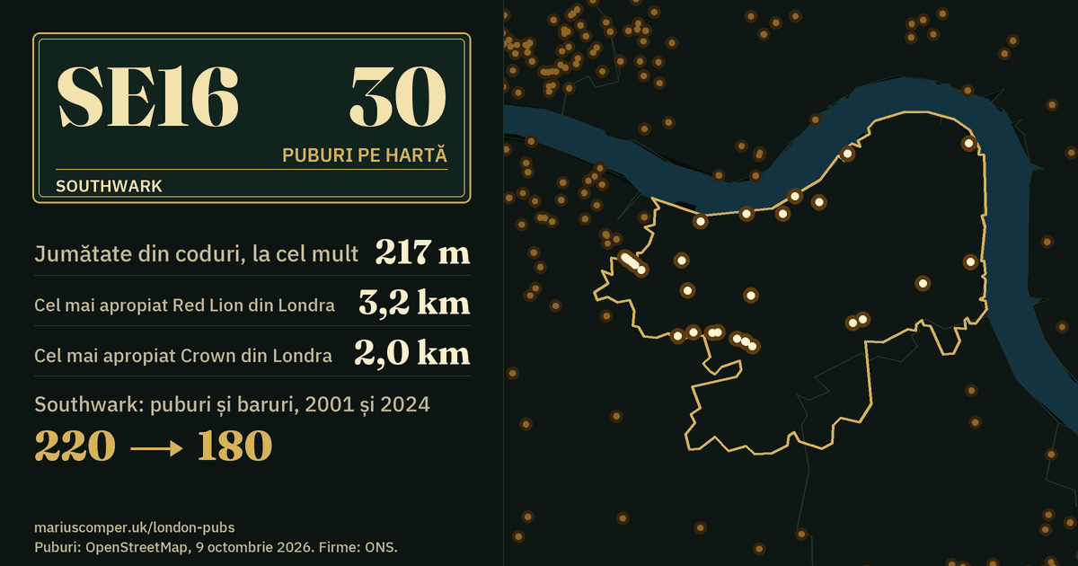 30 de puburi pe hartă. Cel mai apropiat Red Lion din Londra: la 3,2 km. Southwark: 220 de puburi și baruri în 2001, 180 în 2024.
