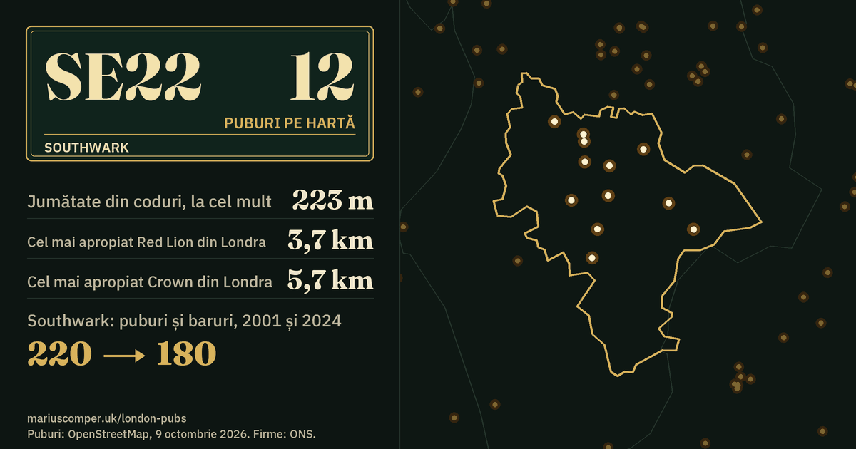 12 puburi pe hartă. Cel mai apropiat Red Lion din Londra: la 3,7 km. Southwark: 220 de puburi și baruri în 2001, 180 în 2024.
