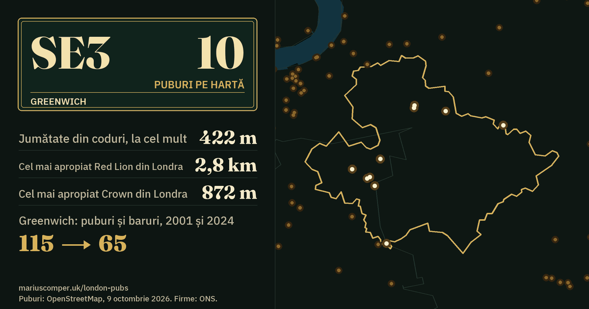 10 puburi pe hartă. Cel mai apropiat Red Lion din Londra: la 2,8 km. Greenwich: 115 puburi și baruri în 2001, 65 în 2024.