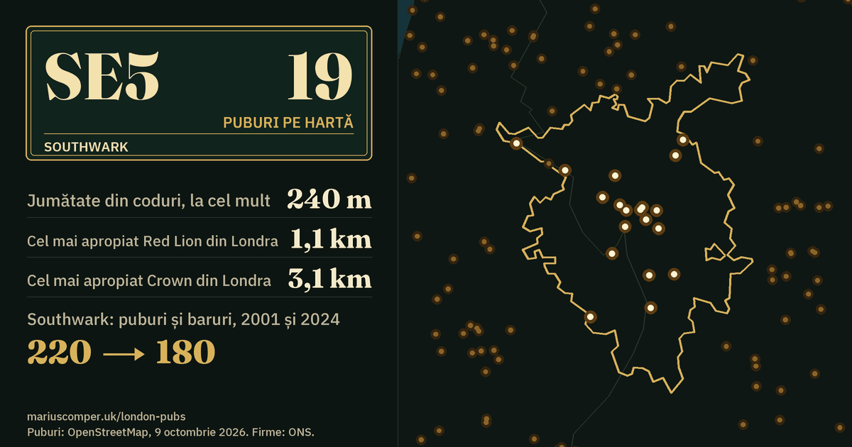 19 puburi pe hartă. Cel mai apropiat Red Lion din Londra: la 1,1 km. Southwark: 220 de puburi și baruri în 2001, 180 în 2024.