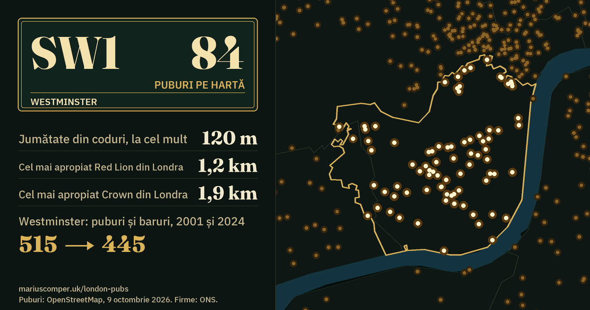 84 de puburi pe hartă. Cel mai apropiat Red Lion din Londra: la 1,2 km. Westminster: 515 puburi și baruri în 2001, 445 în 2024.