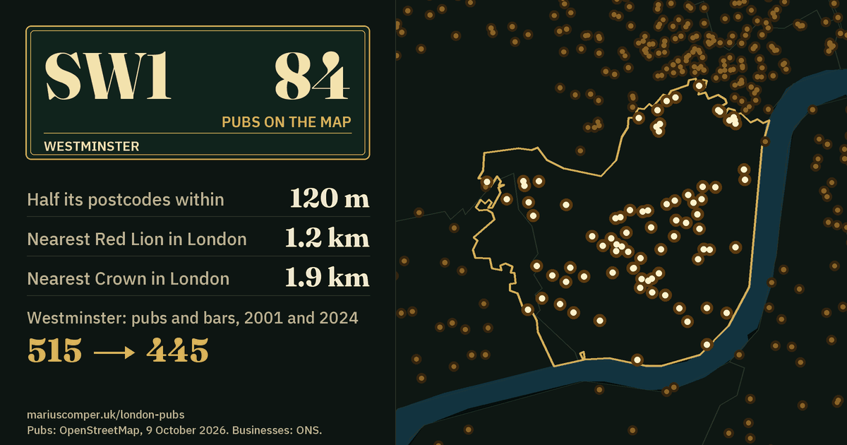 84 pubs on the map. Nearest Red Lion in London: 1.2 km. Westminster: 515 pubs and bars in 2001, 445 in 2024.