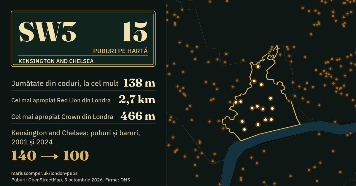 15 puburi pe hartă. Cel mai apropiat Red Lion din Londra: la 2,7 km. Kensington and Chelsea: 140 de puburi și baruri în 2001, 100 în 2024.