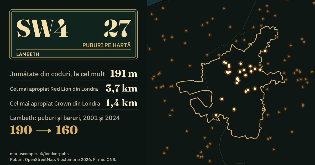 27 de puburi pe hartă. Cel mai apropiat Red Lion din Londra: la 3,7 km. Lambeth: 190 de puburi și baruri în 2001, 160 în 2024.