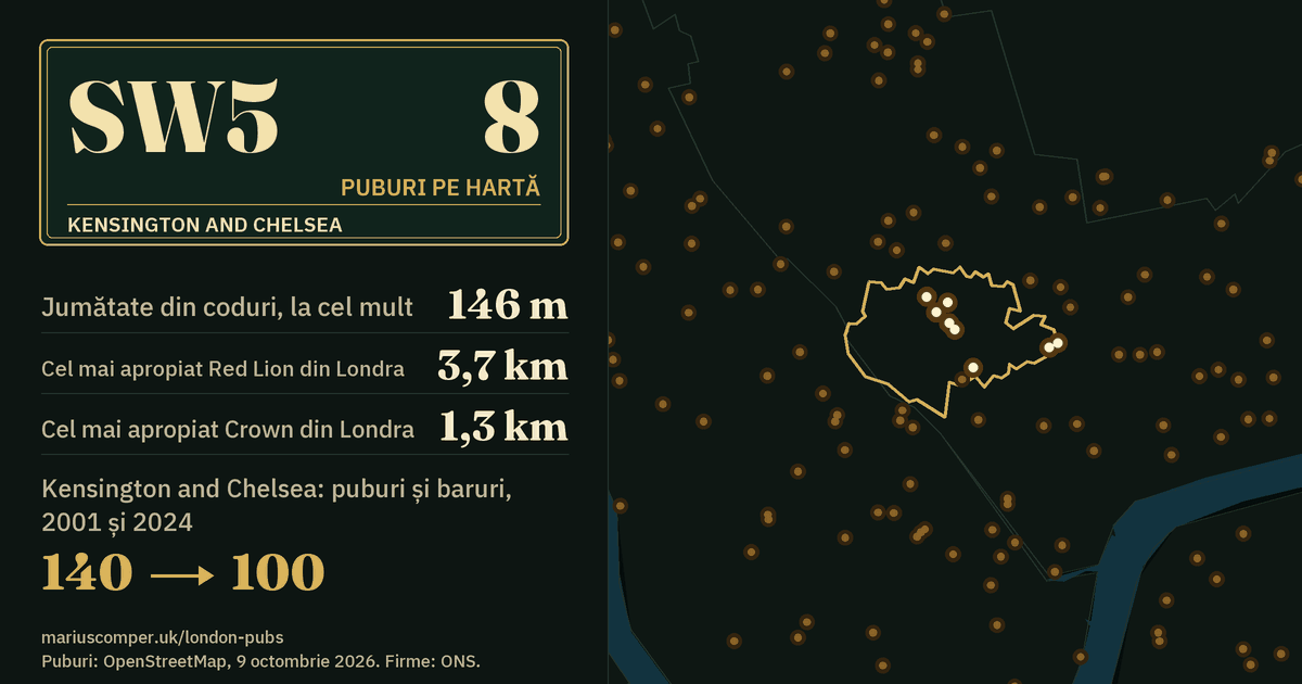 8 puburi pe hartă. Cel mai apropiat Red Lion din Londra: la 3,7 km. Kensington and Chelsea: 140 de puburi și baruri în 2001, 100 în 2024.