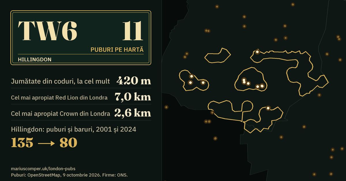 11 puburi pe hartă. Cel mai apropiat Red Lion din Londra: la 7,0 km. Hillingdon: 135 de puburi și baruri în 2001, 80 în 2024.