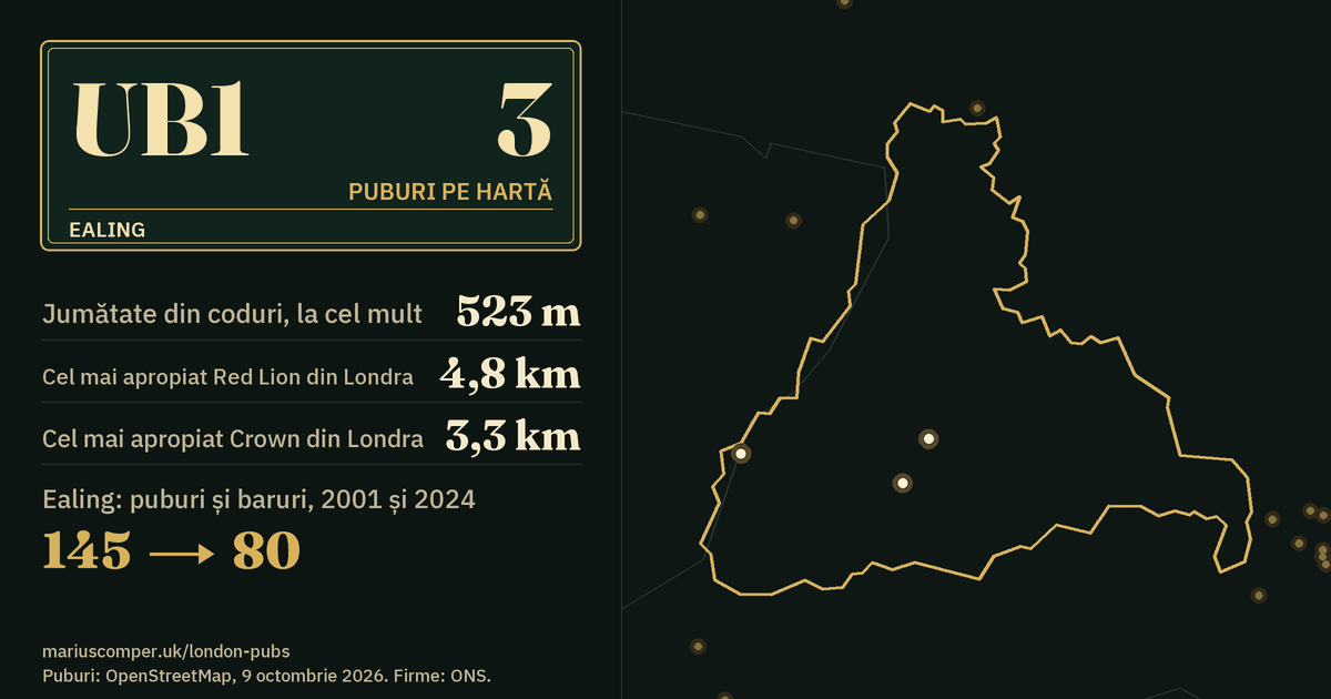 3 puburi pe hartă. Cel mai apropiat Red Lion din Londra: la 4,8 km. Ealing: 145 de puburi și baruri în 2001, 80 în 2024.