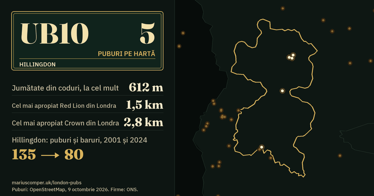 5 puburi pe hartă. Cel mai apropiat Red Lion din Londra: la 1,5 km. Hillingdon: 135 de puburi și baruri în 2001, 80 în 2024.