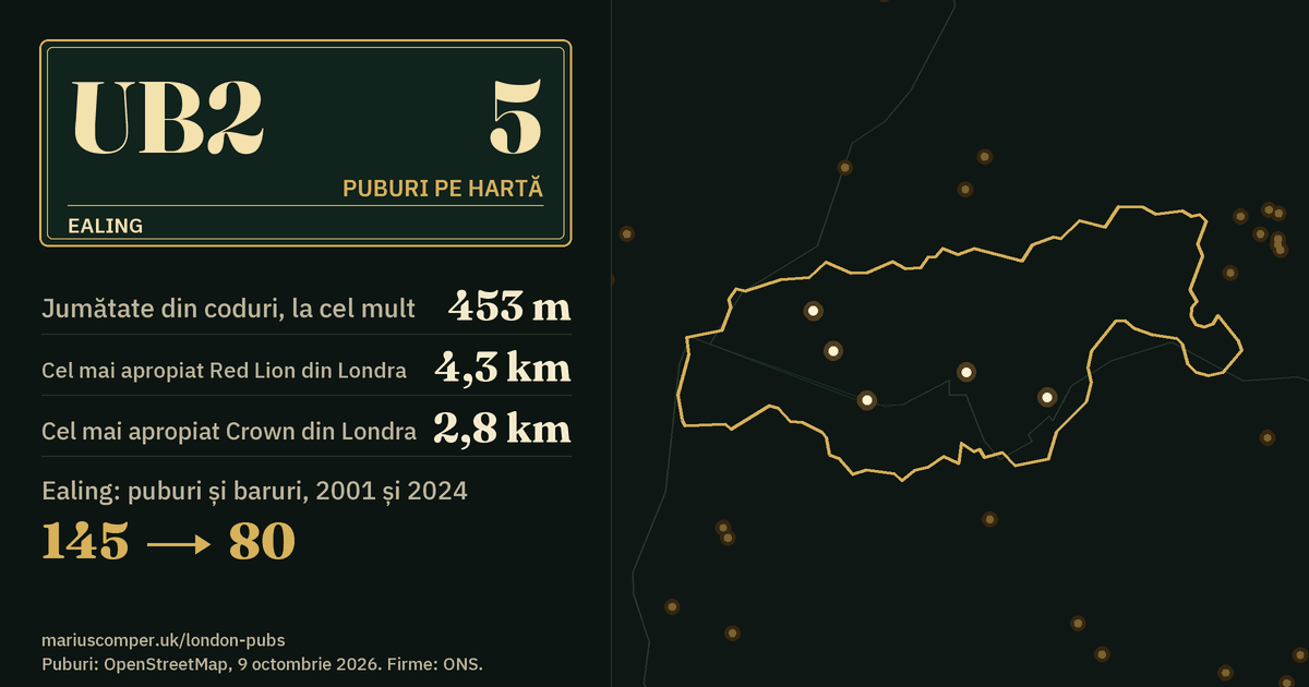5 puburi pe hartă. Cel mai apropiat Red Lion din Londra: la 4,3 km. Ealing: 145 de puburi și baruri în 2001, 80 în 2024.