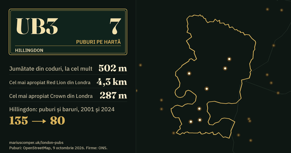7 puburi pe hartă. Cel mai apropiat Red Lion din Londra: la 4,3 km. Hillingdon: 135 de puburi și baruri în 2001, 80 în 2024.