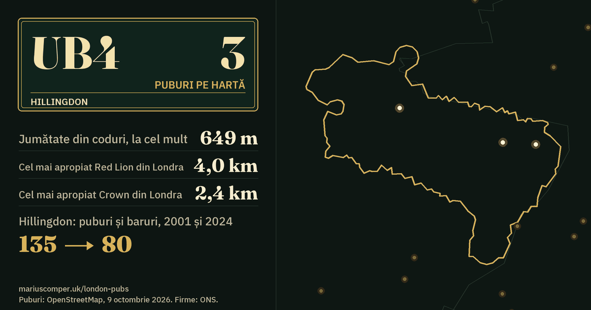 3 puburi pe hartă. Cel mai apropiat Red Lion din Londra: la 4,0 km. Hillingdon: 135 de puburi și baruri în 2001, 80 în 2024.
