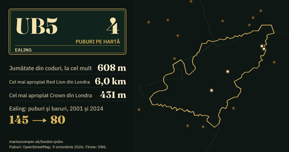4 puburi pe hartă. Cel mai apropiat Red Lion din Londra: la 6,0 km. Ealing: 145 de puburi și baruri în 2001, 80 în 2024.