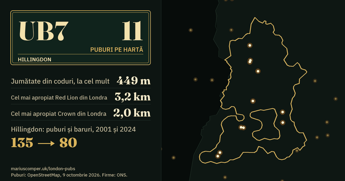 11 puburi pe hartă. Cel mai apropiat Red Lion din Londra: la 3,2 km. Hillingdon: 135 de puburi și baruri în 2001, 80 în 2024.