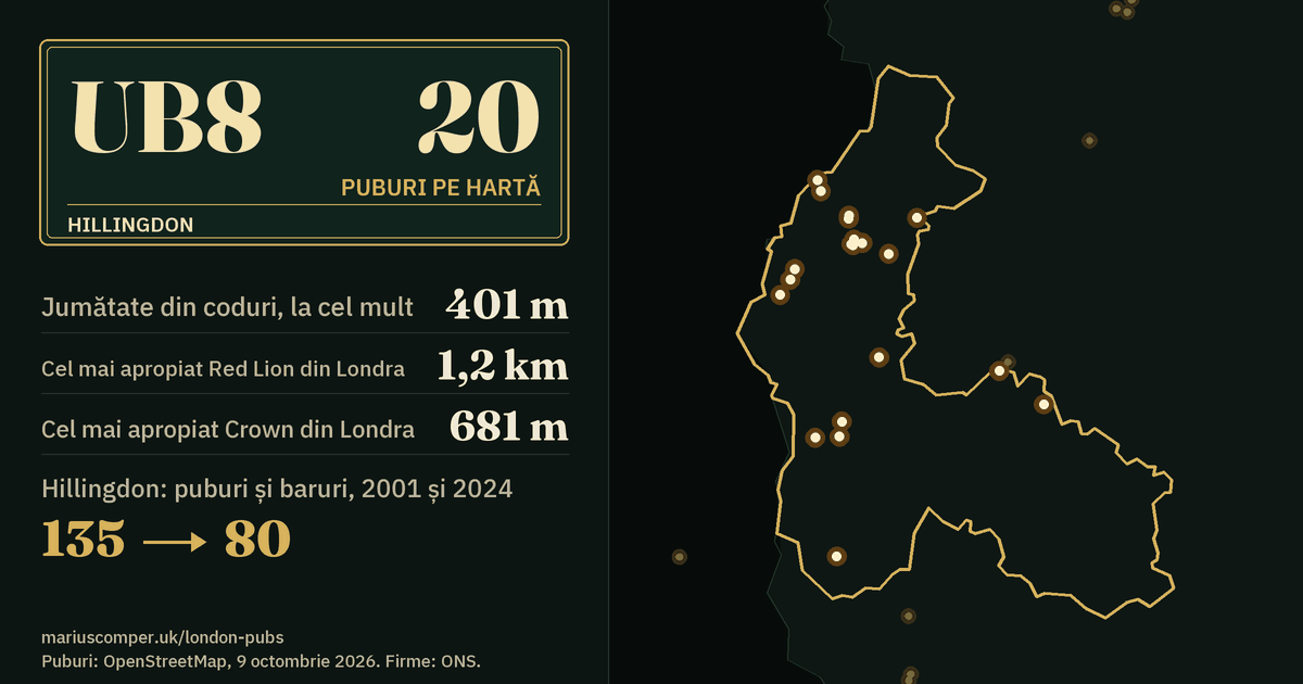 20 de puburi pe hartă. Cel mai apropiat Red Lion din Londra: la 1,2 km. Hillingdon: 135 de puburi și baruri în 2001, 80 în 2024.