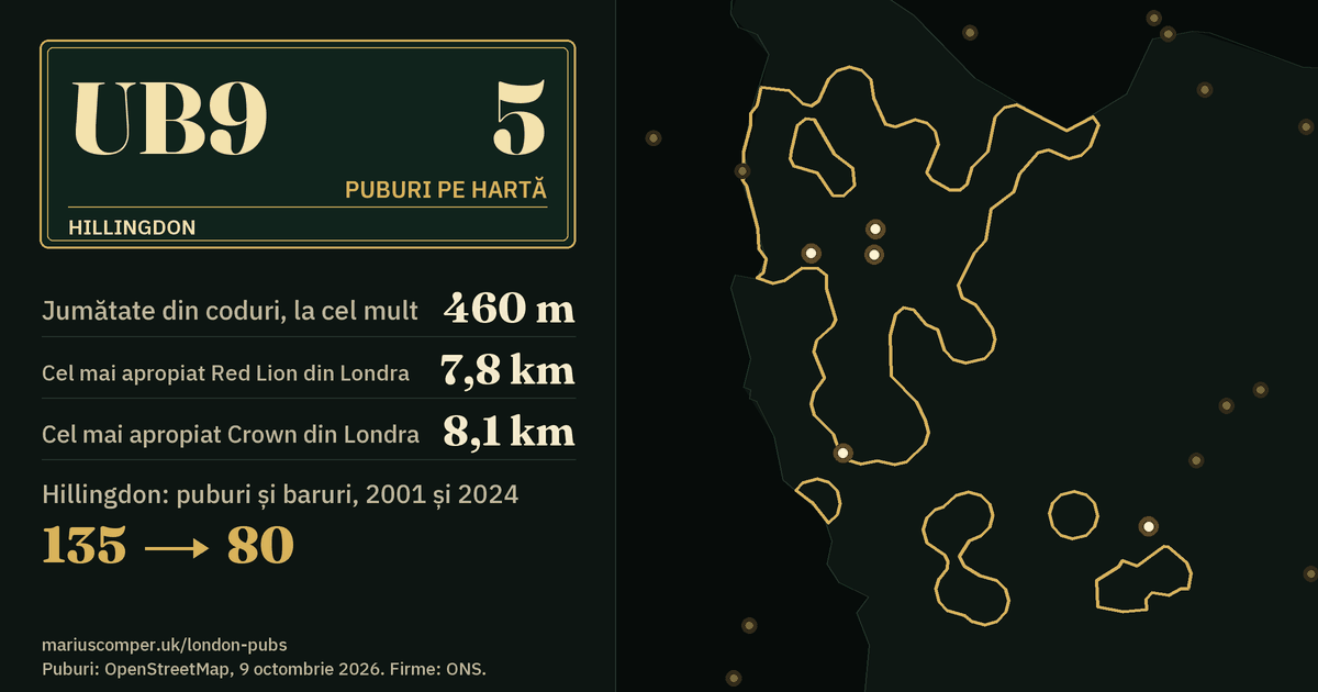 5 puburi pe hartă. Cel mai apropiat Red Lion din Londra: la 7,8 km. Hillingdon: 135 de puburi și baruri în 2001, 80 în 2024.