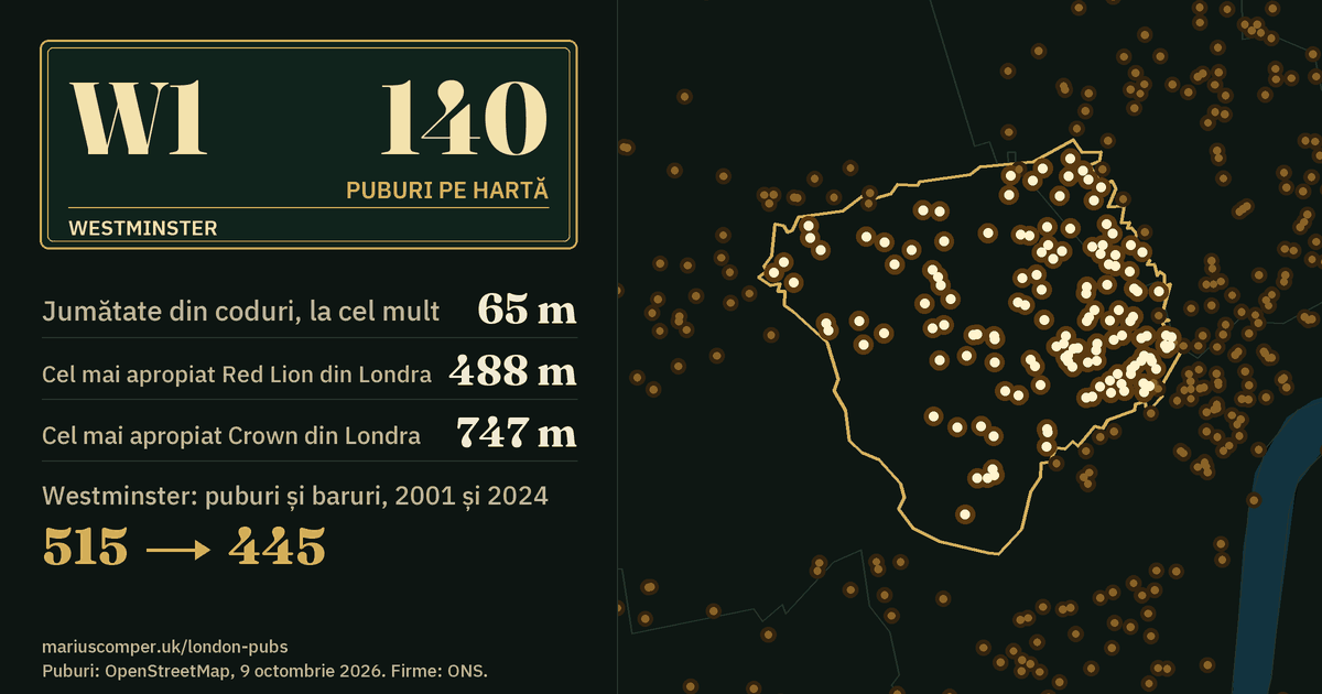 140 de puburi pe hartă. Cel mai apropiat Red Lion din Londra: la 488 m. Westminster: 515 puburi și baruri în 2001, 445 în 2024.