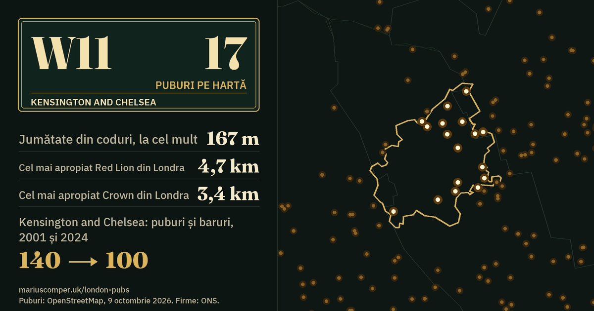 17 puburi pe hartă. Cel mai apropiat Red Lion din Londra: la 4,7 km. Kensington and Chelsea: 140 de puburi și baruri în 2001, 100 în 2024.