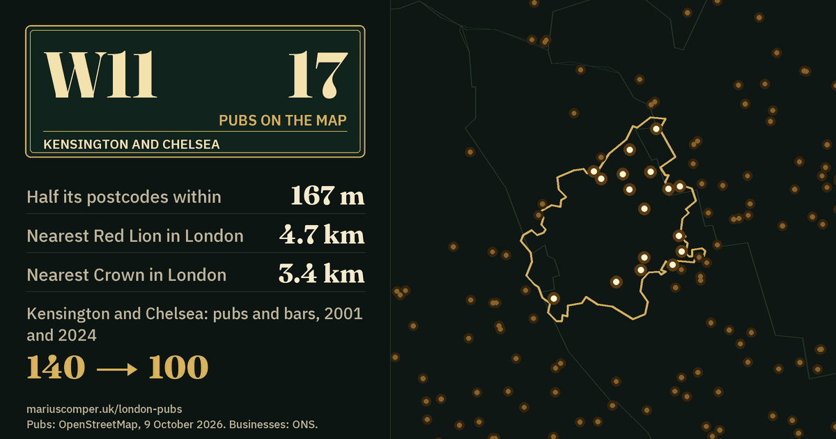 17 pubs on the map. Nearest Red Lion in London: 4.7 km. Kensington and Chelsea: 140 pubs and bars in 2001, 100 in 2024.