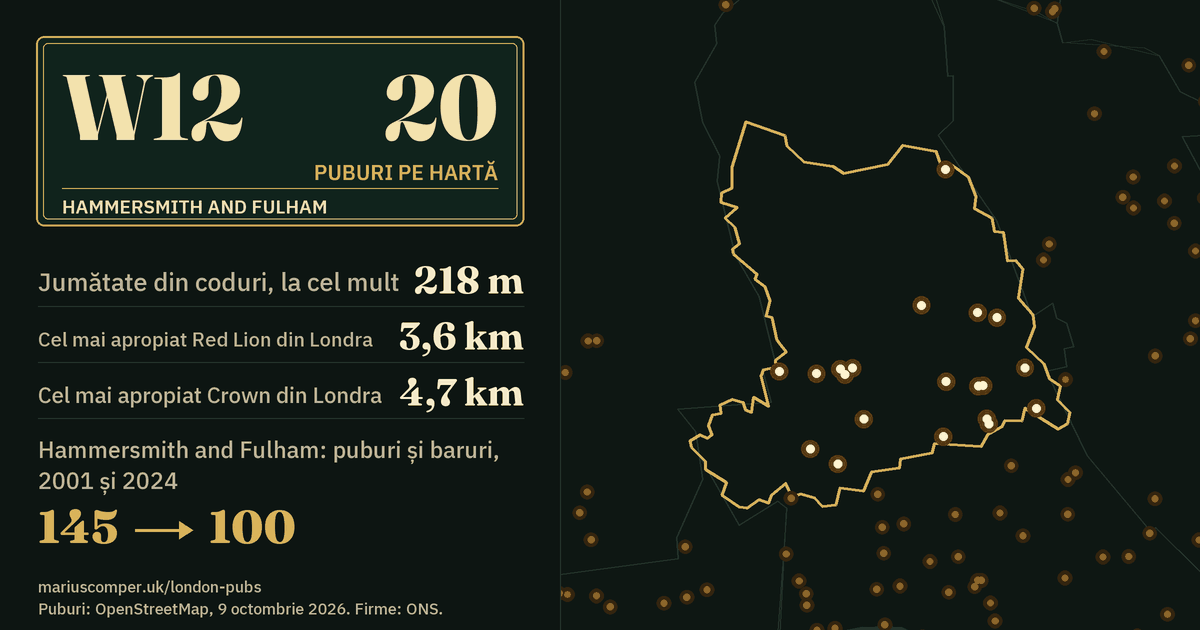 20 de puburi pe hartă. Cel mai apropiat Red Lion din Londra: la 3,6 km. Hammersmith and Fulham: 145 de puburi și baruri în 2001, 100 în 2024.