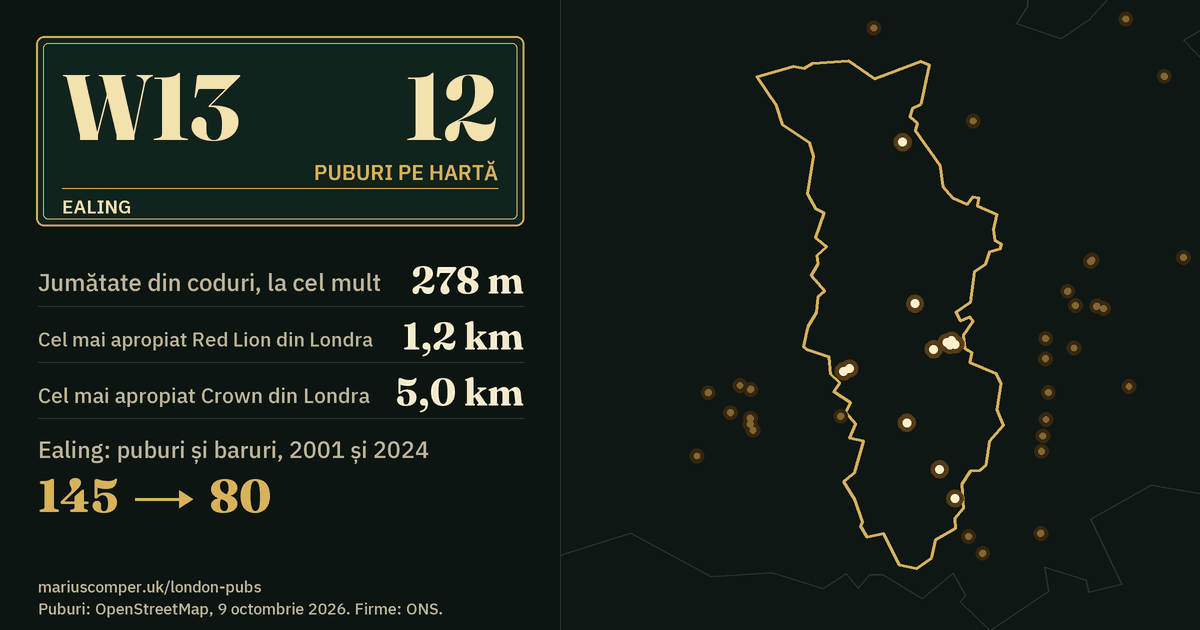 12 puburi pe hartă. Cel mai apropiat Red Lion din Londra: la 1,2 km. Ealing: 145 de puburi și baruri în 2001, 80 în 2024.