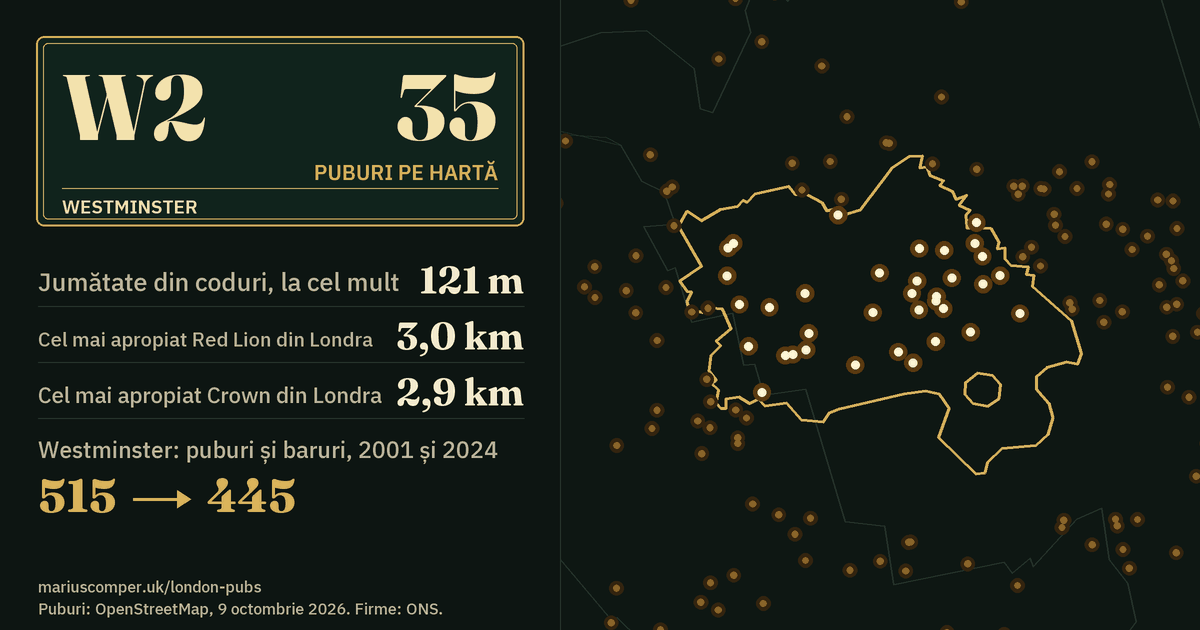 35 de puburi pe hartă. Cel mai apropiat Red Lion din Londra: la 3,0 km. Westminster: 515 puburi și baruri în 2001, 445 în 2024.