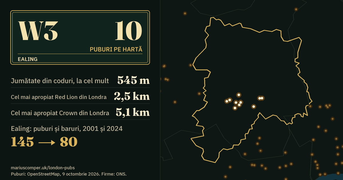 10 puburi pe hartă. Cel mai apropiat Red Lion din Londra: la 2,5 km. Ealing: 145 de puburi și baruri în 2001, 80 în 2024.