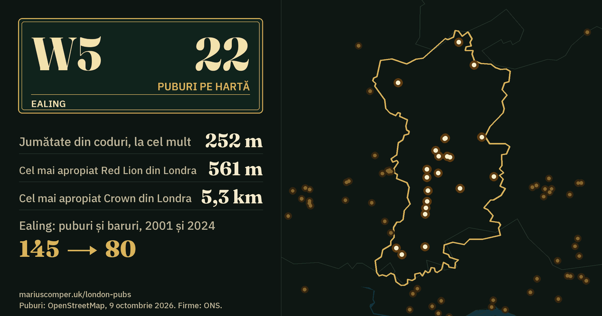 22 de puburi pe hartă. Cel mai apropiat Red Lion din Londra: la 561 m. Ealing: 145 de puburi și baruri în 2001, 80 în 2024.