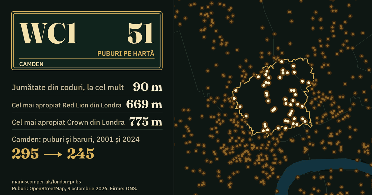 51 de puburi pe hartă. Cel mai apropiat Red Lion din Londra: la 669 m. Camden: 295 de puburi și baruri în 2001, 245 în 2024.