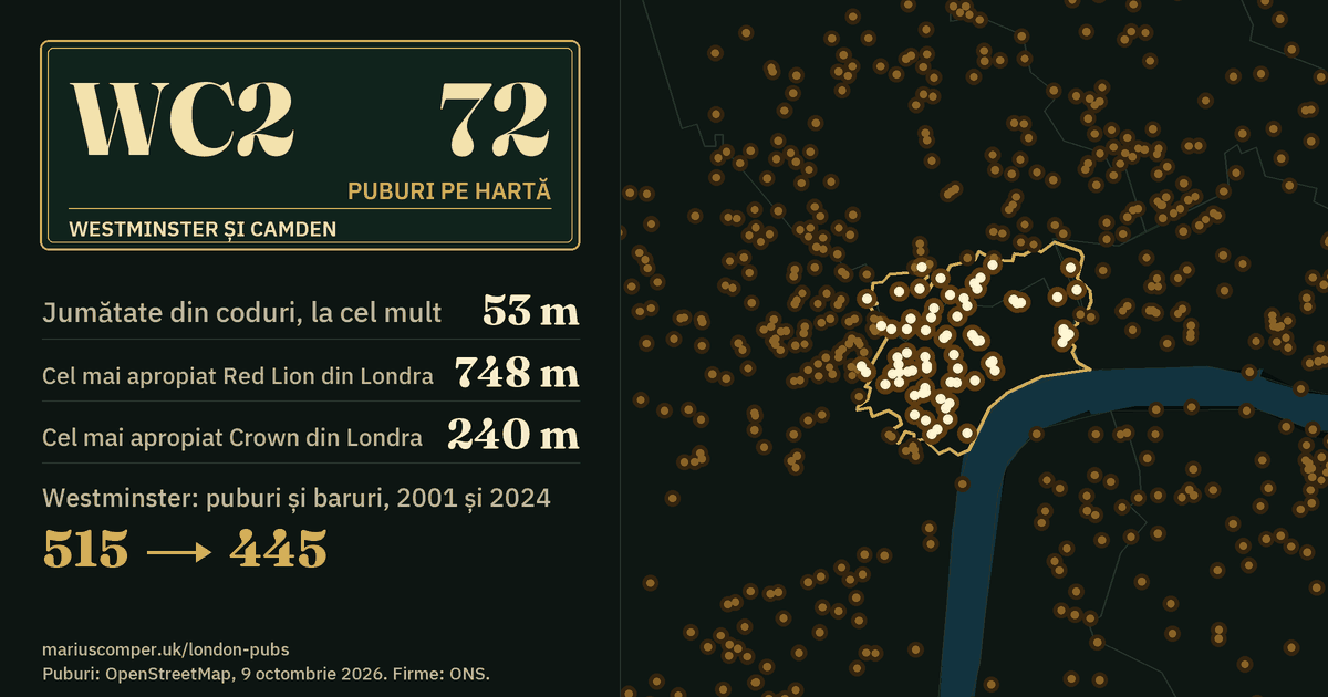 72 de puburi pe hartă. Cel mai apropiat Red Lion din Londra: la 748 m. Westminster: 515 puburi și baruri în 2001, 445 în 2024.