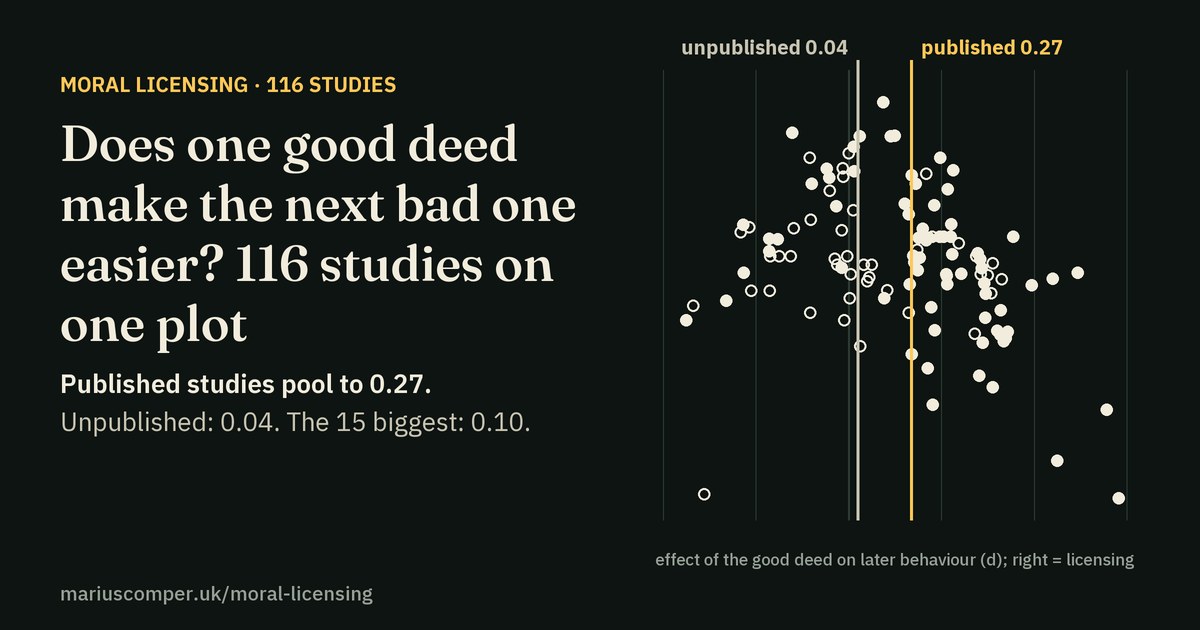 A funnel plot of 116 moral-licensing studies: small studies on the right, the largest ones clustered near zero.