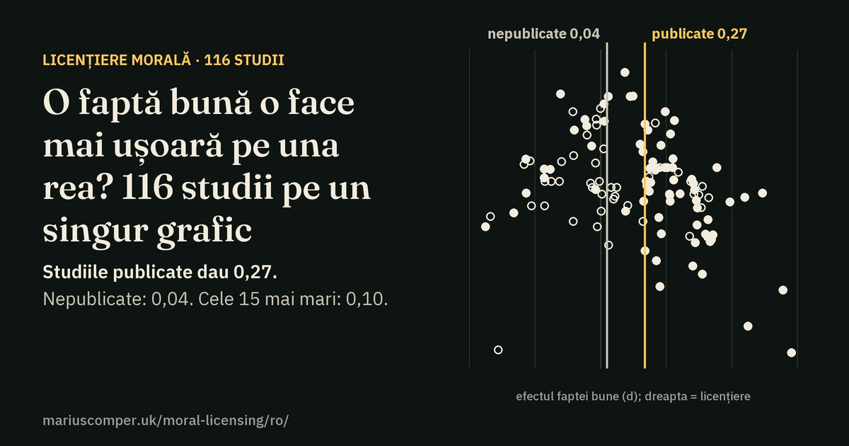 Un grafic-pâlnie cu 116 studii despre licențierea morală: studiile mici în dreapta, cele mai mari adunate lângă zero.