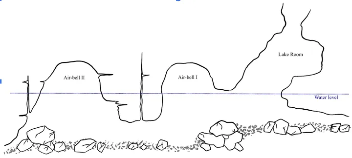 Desen schematic al galeriei inundate: tavanul și pereții de calcar, oglinda apei și zona scufundată.
