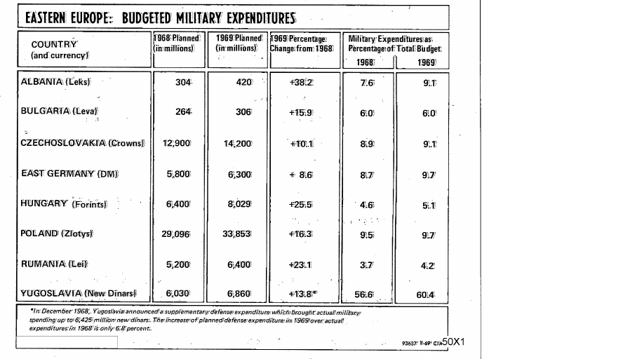 Fragment scanat din buletinul din 28 ianuarie 1969: EASTERN EUROPE: BUDGETED MILITARY EXPENDITURES