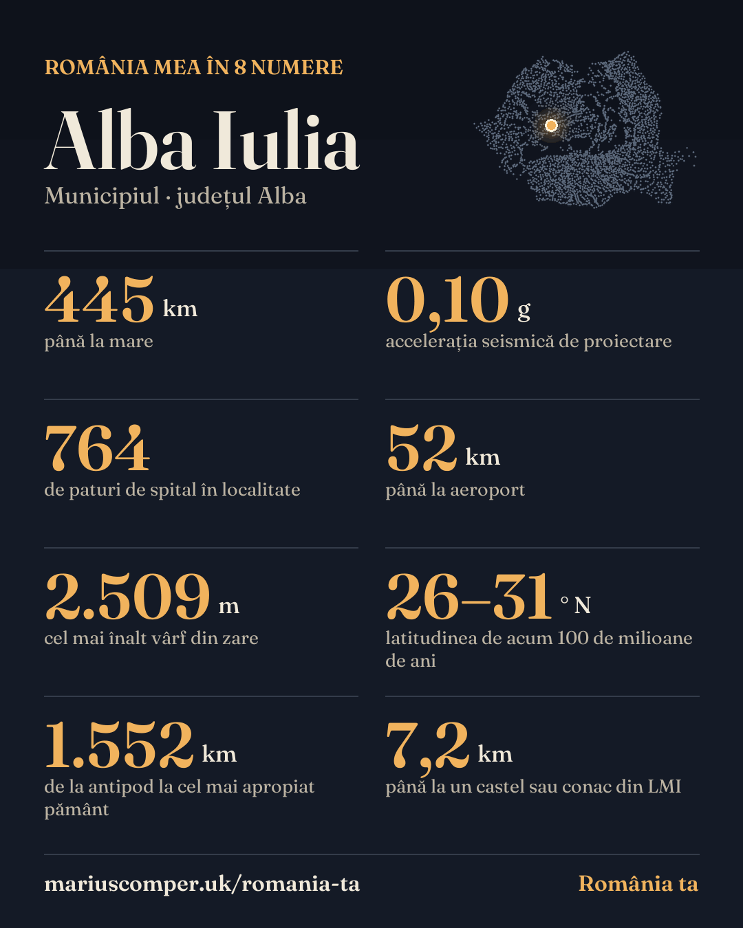 România mea în 8 numere: Alba Iulia (județul Alba). 445 km până la mare; 0,10 g accelerația seismică de proiectare; 764 de paturi de spital în localitate; 52 km până la aeroport; 2.509 m cel mai înalt vârf din zare; 26–31 ° N latitudinea de acum 100 de milioane de ani; 1.552 km de la antipod la cel mai apropiat pământ; 7,2 km până la un castel sau conac din LMI