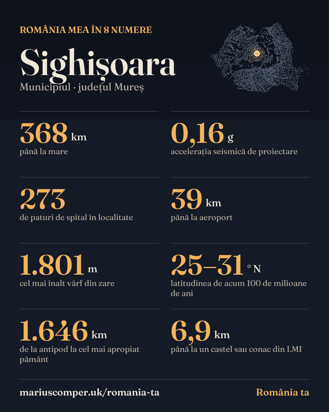 România mea în 8 numere: Sighișoara (județul Mureș). 368 km până la mare; 0,16 g accelerația seismică de proiectare; 273 de paturi de spital în localitate; 39 km până la aeroport; 1.801 m cel mai înalt vârf din zare; 25–31 ° N latitudinea de acum 100 de milioane de ani; 1.646 km de la antipod la cel mai apropiat pământ; 6,9 km până la un castel sau conac din LMI