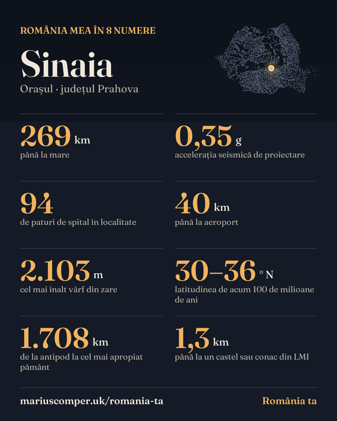 România mea în 8 numere: Sinaia (județul Prahova). 269 km până la mare; 0,35 g accelerația seismică de proiectare; 94 de paturi de spital în localitate; 40 km până la aeroport; 2.103 m cel mai înalt vârf din zare; 30–36 ° N latitudinea de acum 100 de milioane de ani; 1.708 km de la antipod la cel mai apropiat pământ; 1,3 km până la un castel sau conac din LMI