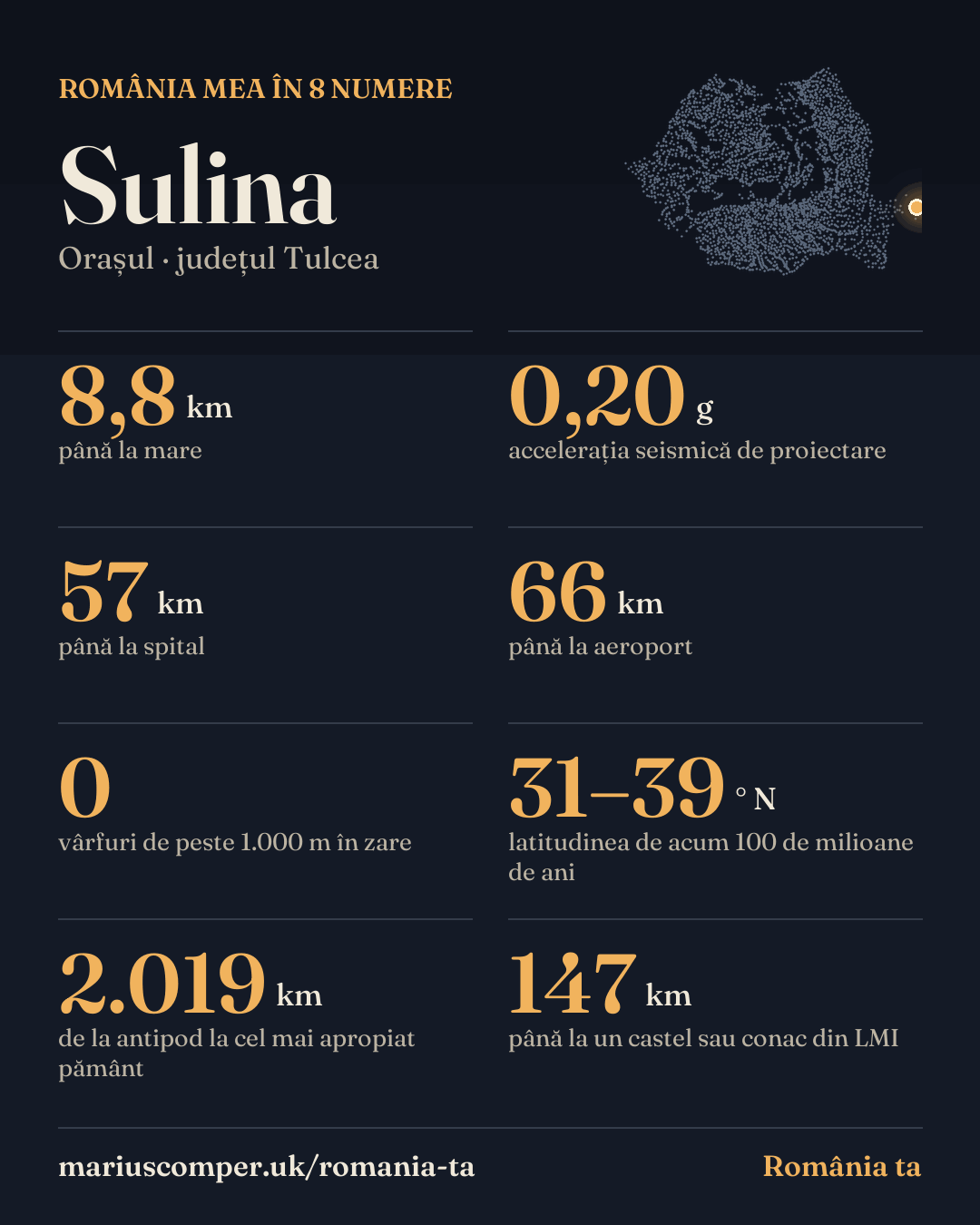 România mea în 8 numere: Sulina (județul Tulcea). 8,8 km până la mare; 0,20 g accelerația seismică de proiectare; 57 km până la spital; 66 km până la aeroport; 0 vârfuri de peste 1.000 m în zare; 31–39 ° N latitudinea de acum 100 de milioane de ani; 2.019 km de la antipod la cel mai apropiat pământ; 147 km până la un castel sau conac din LMI
